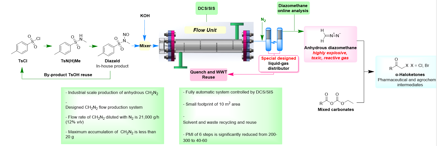 aba chemical's continuous flow technology successfully launched in opr&d